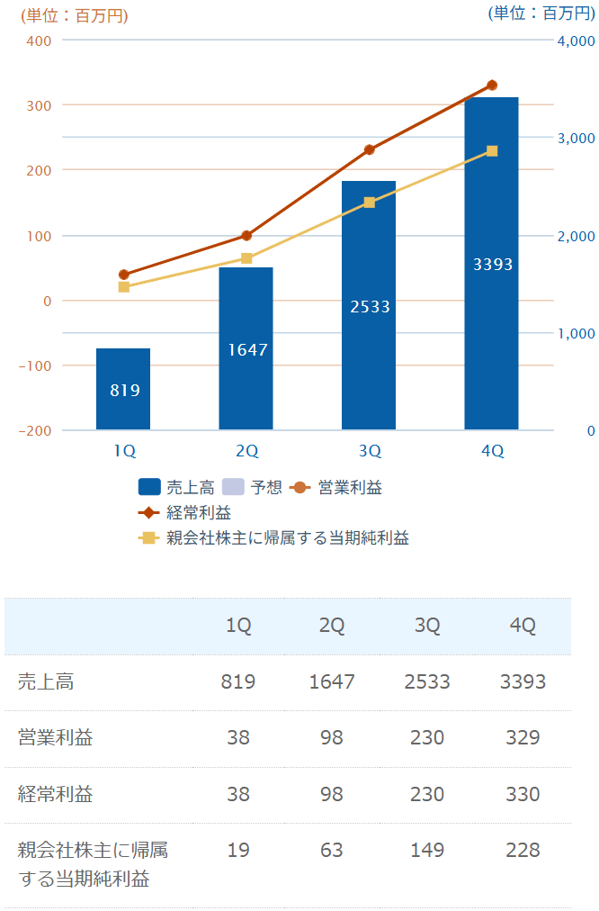2023年3月期（累計）