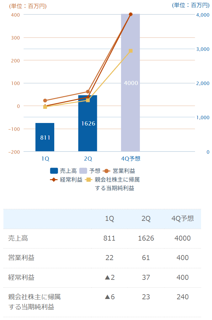 2024年3月期（累計）