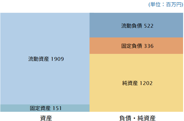 2022年3月期 連結貸借対照表