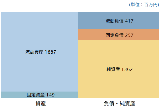 2023年3月期 連結貸借対照表