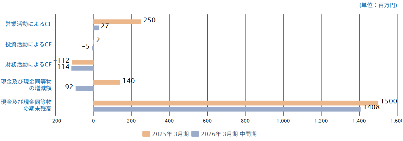 連結キャッシュ・フロー