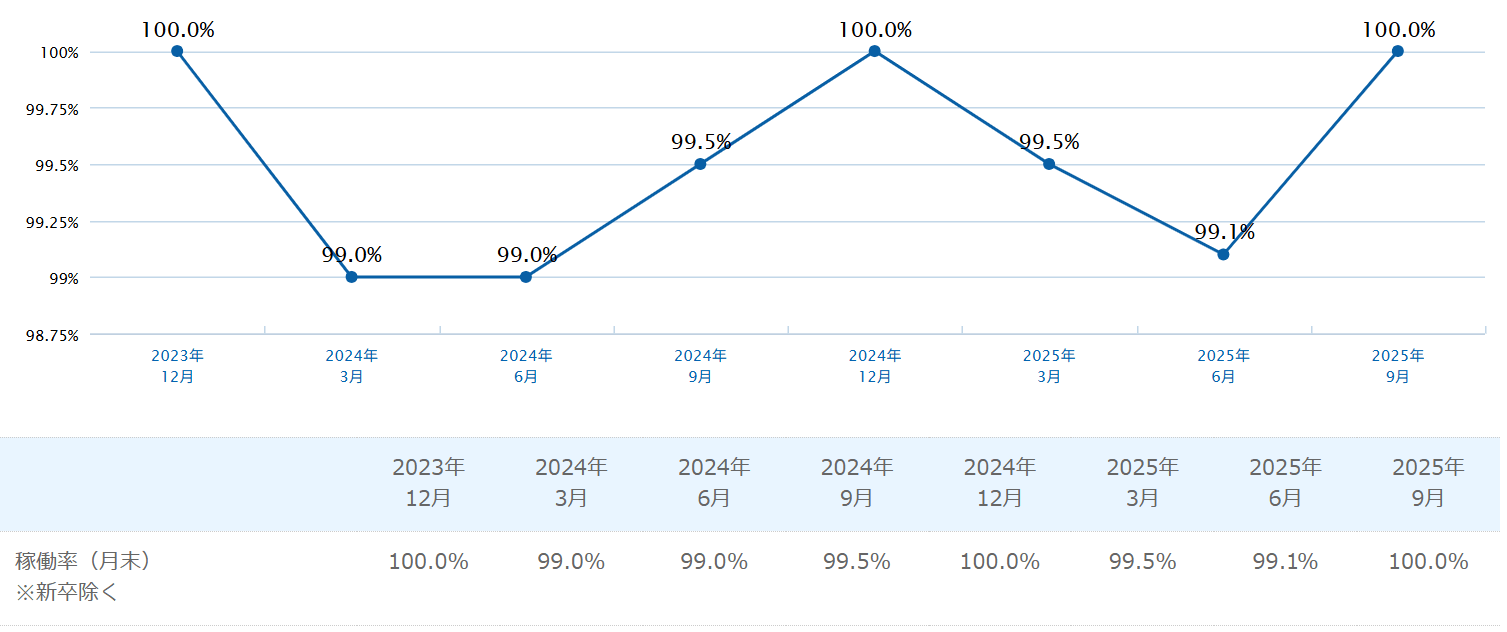 稼働率（単体）